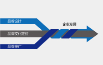品牌文化的正确定位对企业发展的重要性