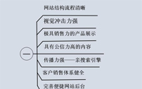 SEO优化营销型网站