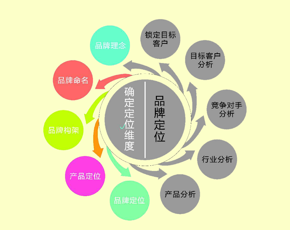 品牌定位方法与技巧_昆明logoVI设计 a2.jpg