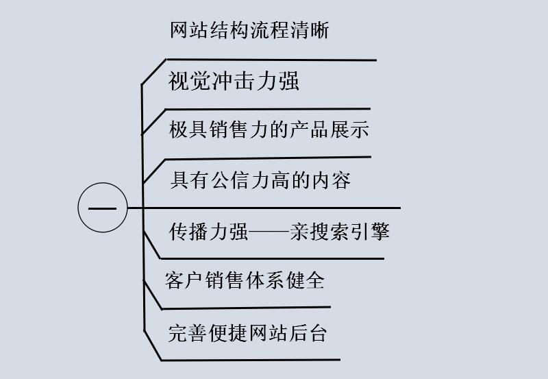 符合SEO优化的营销型网站_昆明网站建设